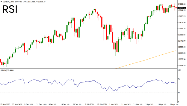 Relative Strength Index (RSI)