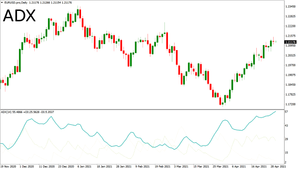 Average Directional Index (ADX)