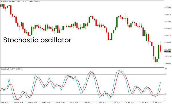 Stochastic Oscillator