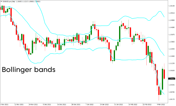 Bollinger Bands