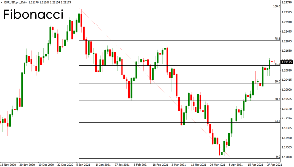 Fibonacci Retracement