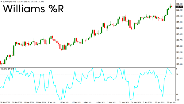 Williams Percent Range (%R)