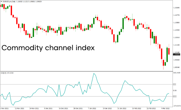 Commodity Channel Index (CCI)