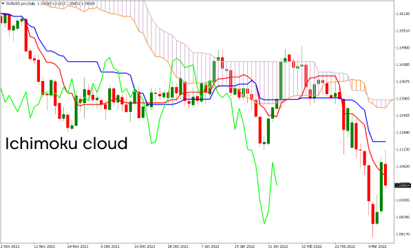 Ichimoku Cloud