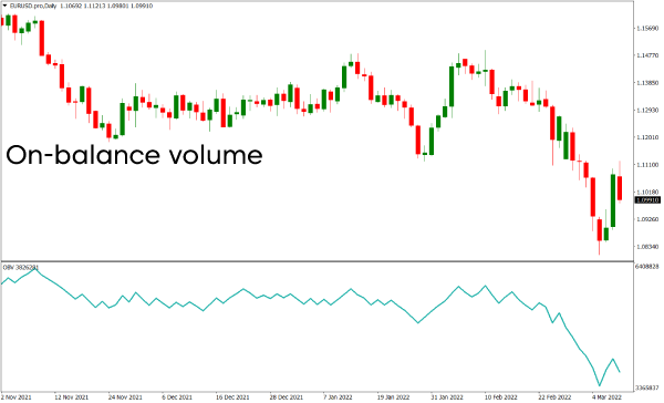 On-Balance Volume (OBV)