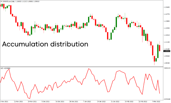 Accumulation/Distribution Line (A/D)