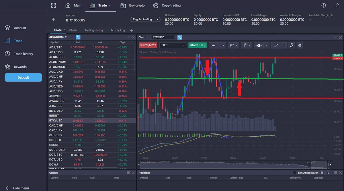 You’ll notice that the top red line and green line are support and resistance levels as the double top is developing