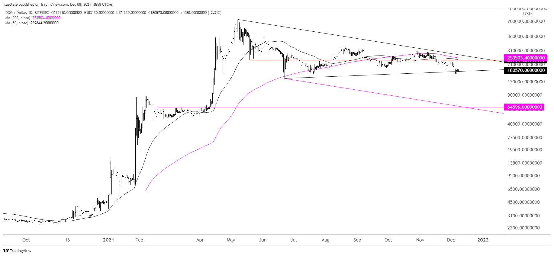 Dogecoin Trading with Leverage