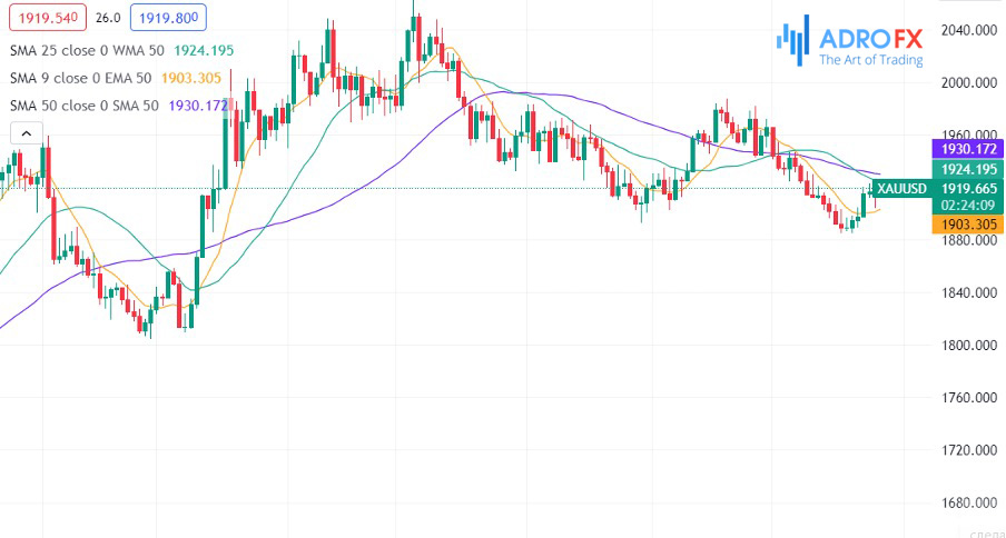 Mastering The 50-Day Moving Average And Its Applications in 2023