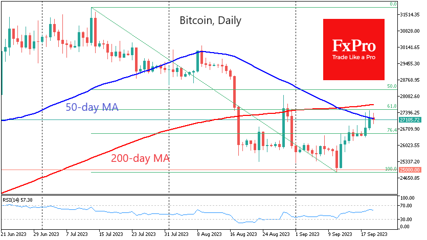 Bitcoin encountered resistance at $27.4K