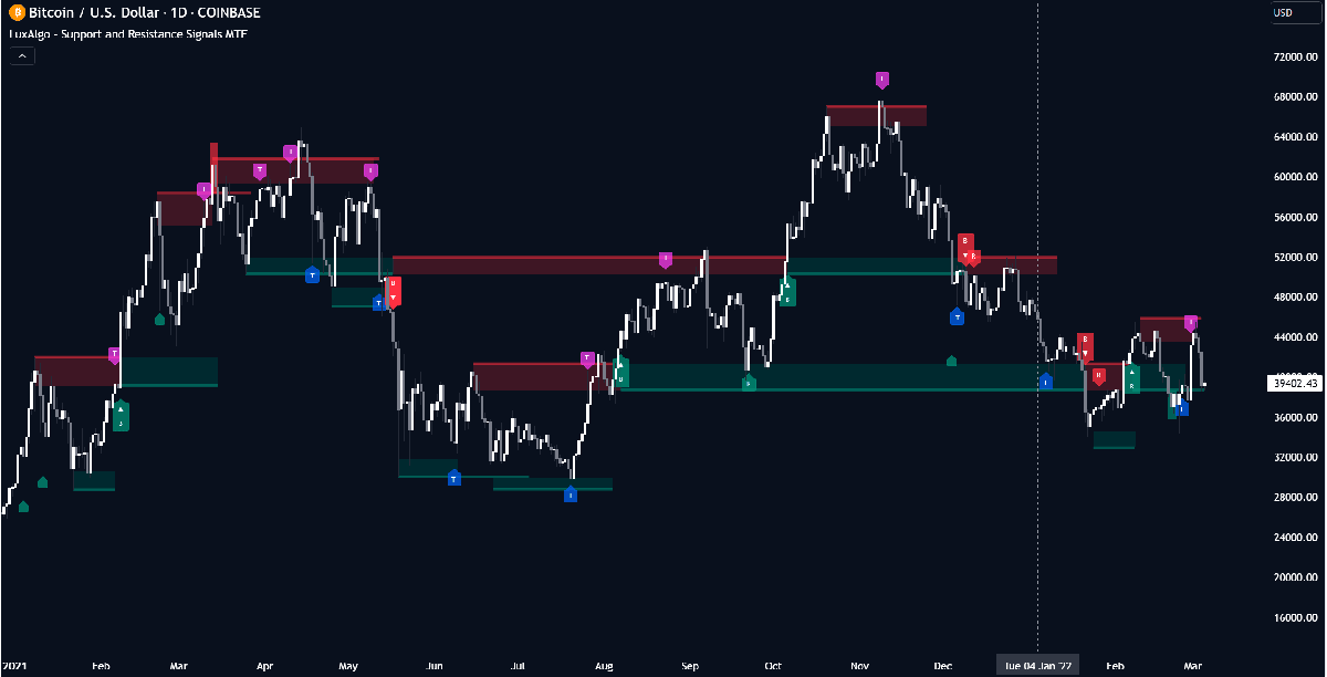 Support and Resistance Levels: Comprehensive Overview and Practical Approaches