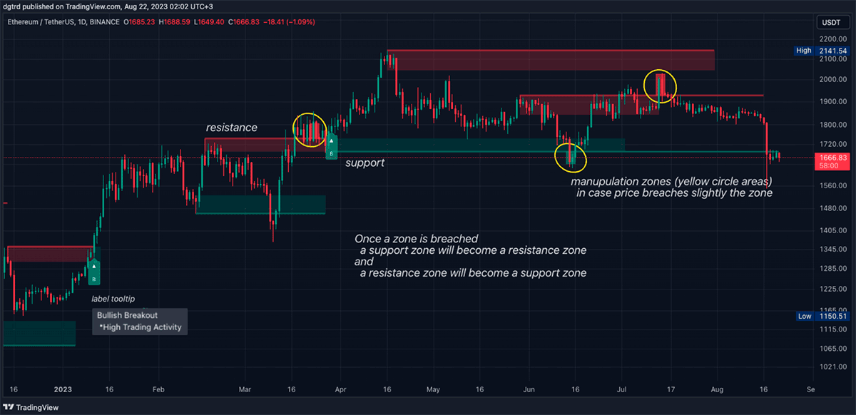 Support and resistance are articulated through zones rather than precise levels, offering a nuanced understanding of price dynamics