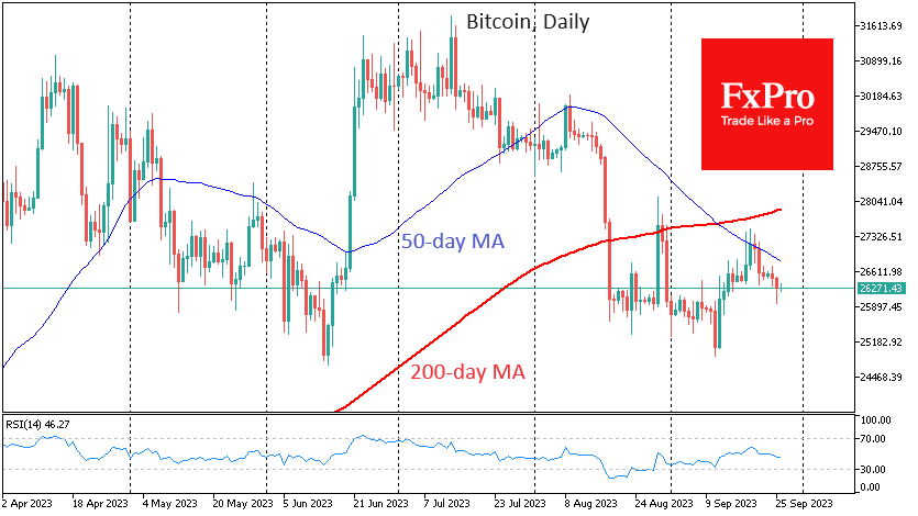Bitcoin closed lower on Monday, remaining in the clutches of the bears after touching the 50-day moving average a week ago
