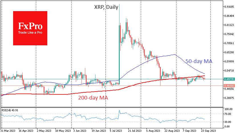XRP is giving up ground after a failed attempt to get back above the 200-day moving average