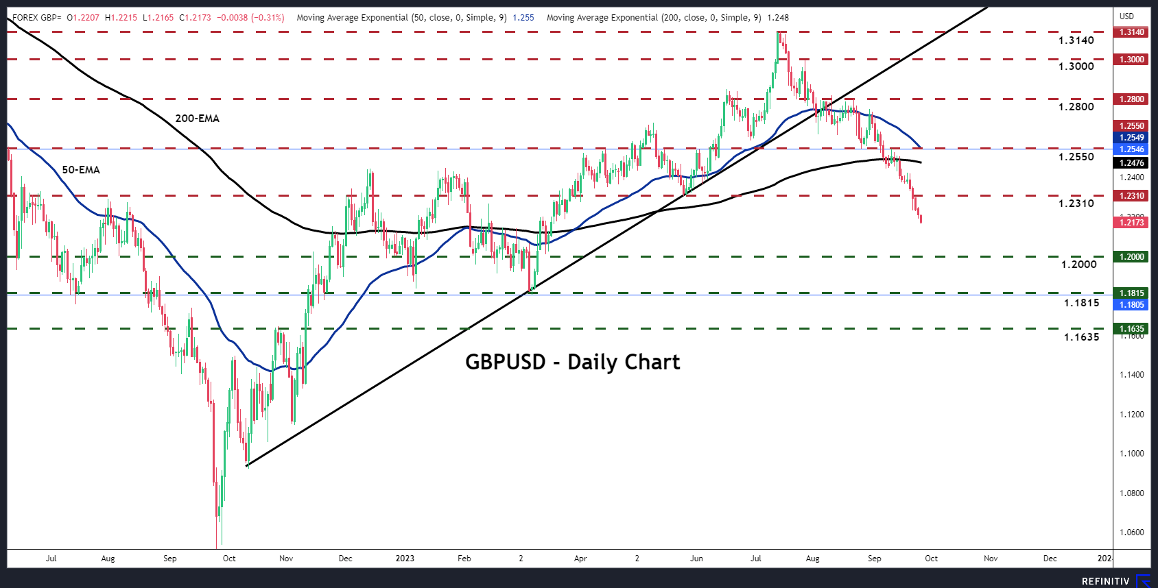 In the forex market, pound/dollar (GBPUSD) stands out as a pair that could continue to face pressure