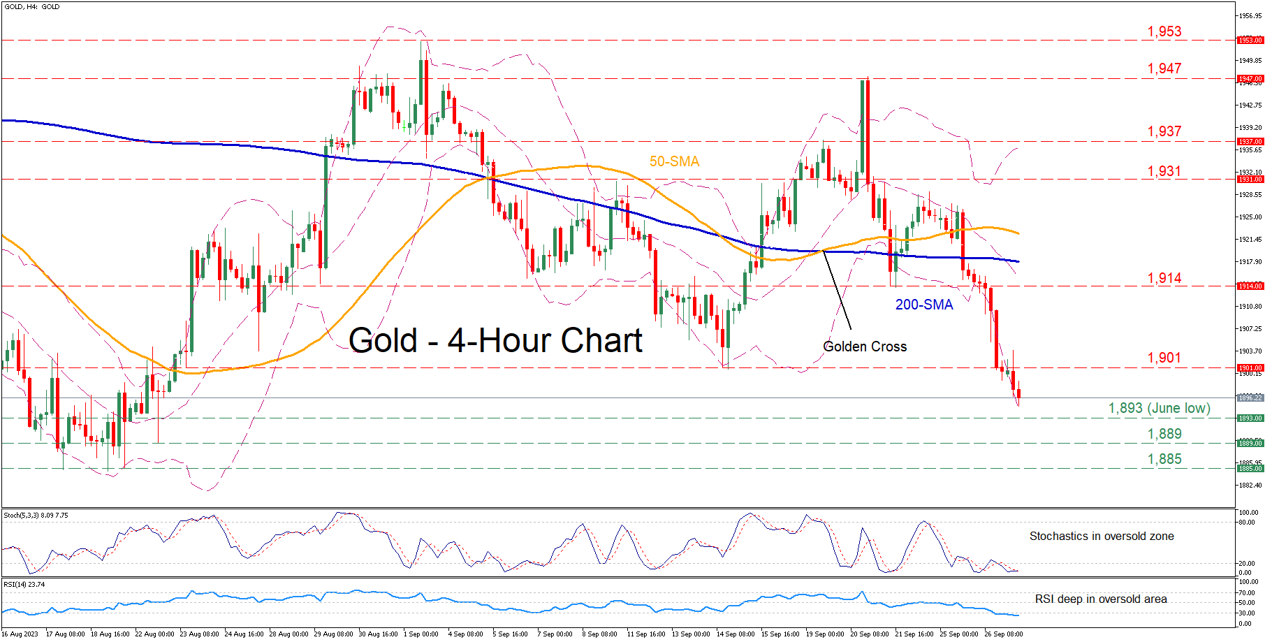 Gold in Precipitous Decline Under $1,900: A Prelude to a Rebound?