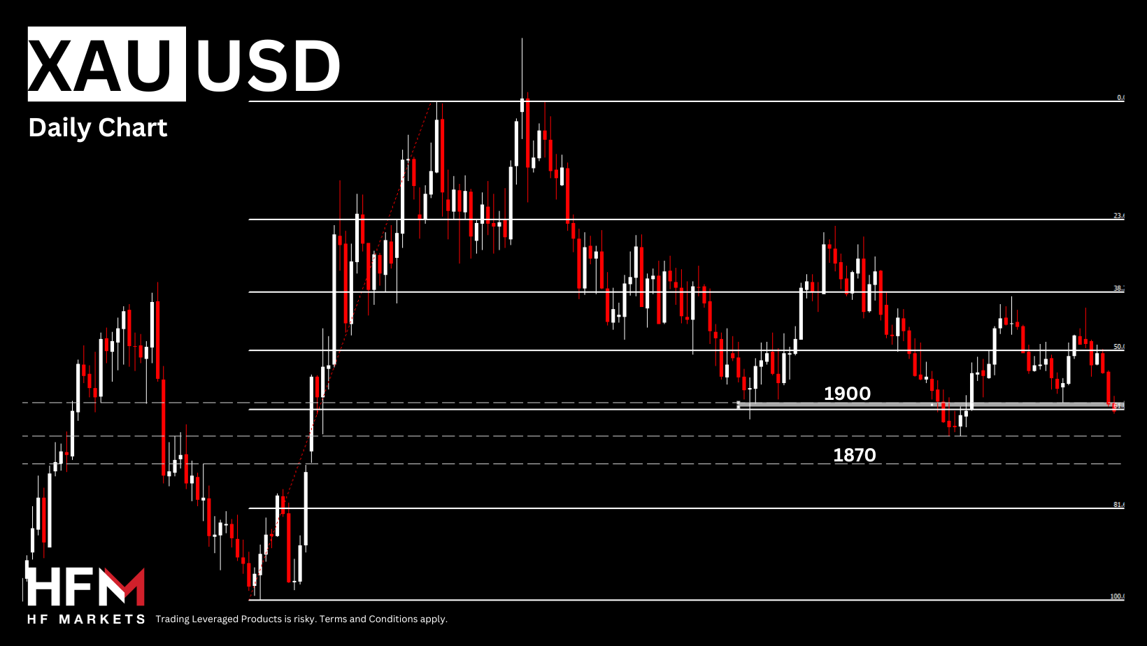 Durable Goods, with particular emphasis on Gold, which has experienced a break, with ensuing support levels poised at 1885 & 1870