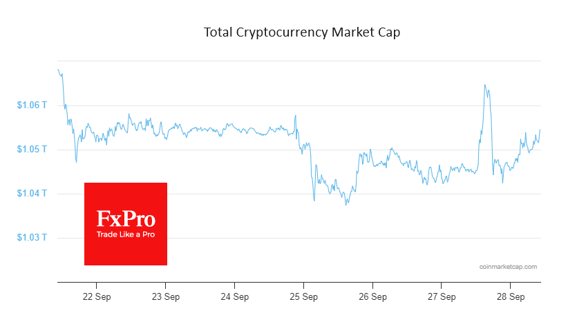 Crypto market capitalisation rose 0.7% in 24 hours to 1.053 trillion