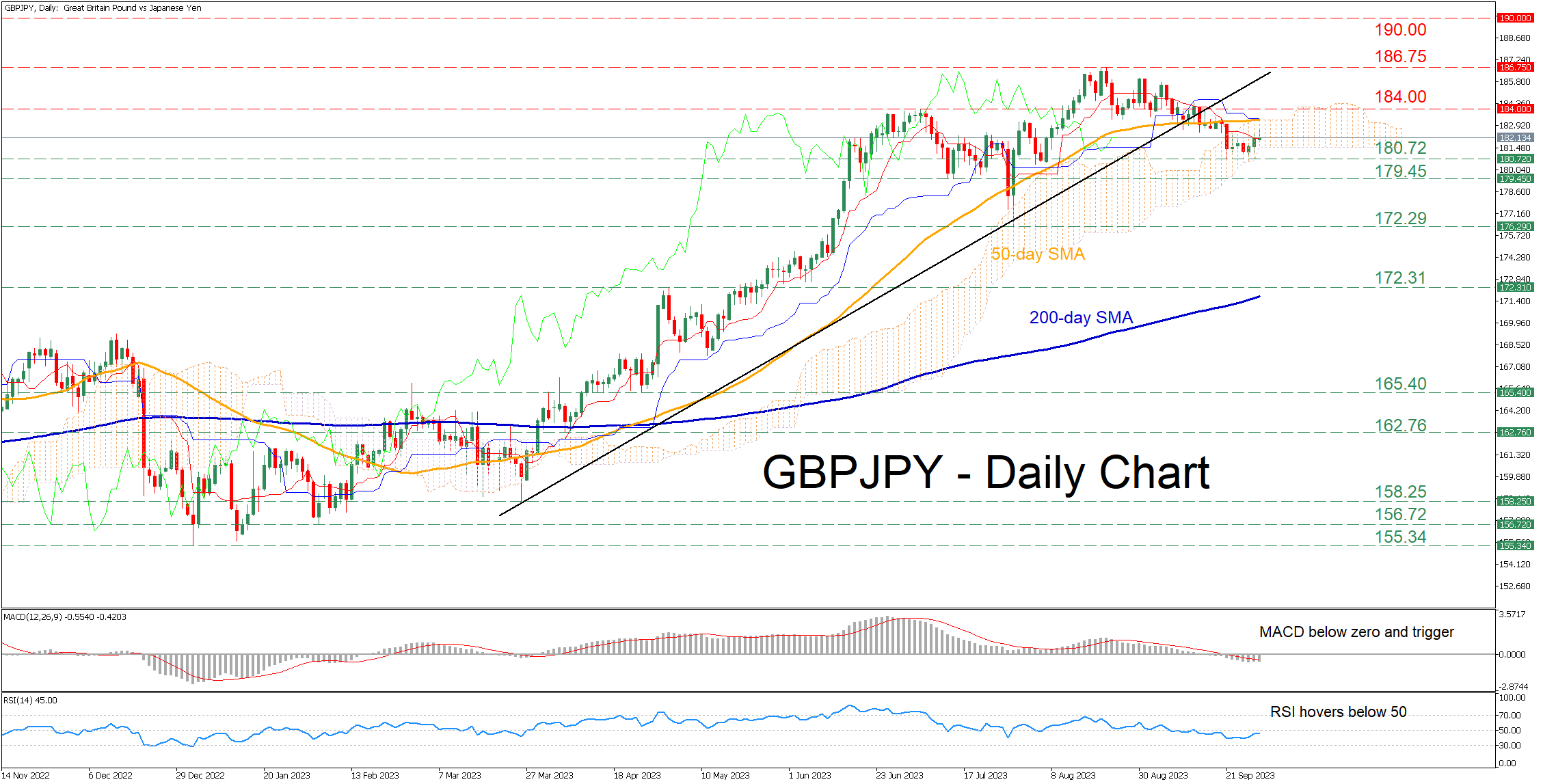 The GBPJPY pair experienced a noteworthy slide below the 50-day Simple Moving Average (SMA) last week