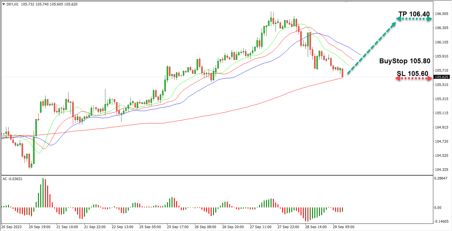 The U.S. dollar index (DXY) is presently exhibiting a trading stance at 105.75