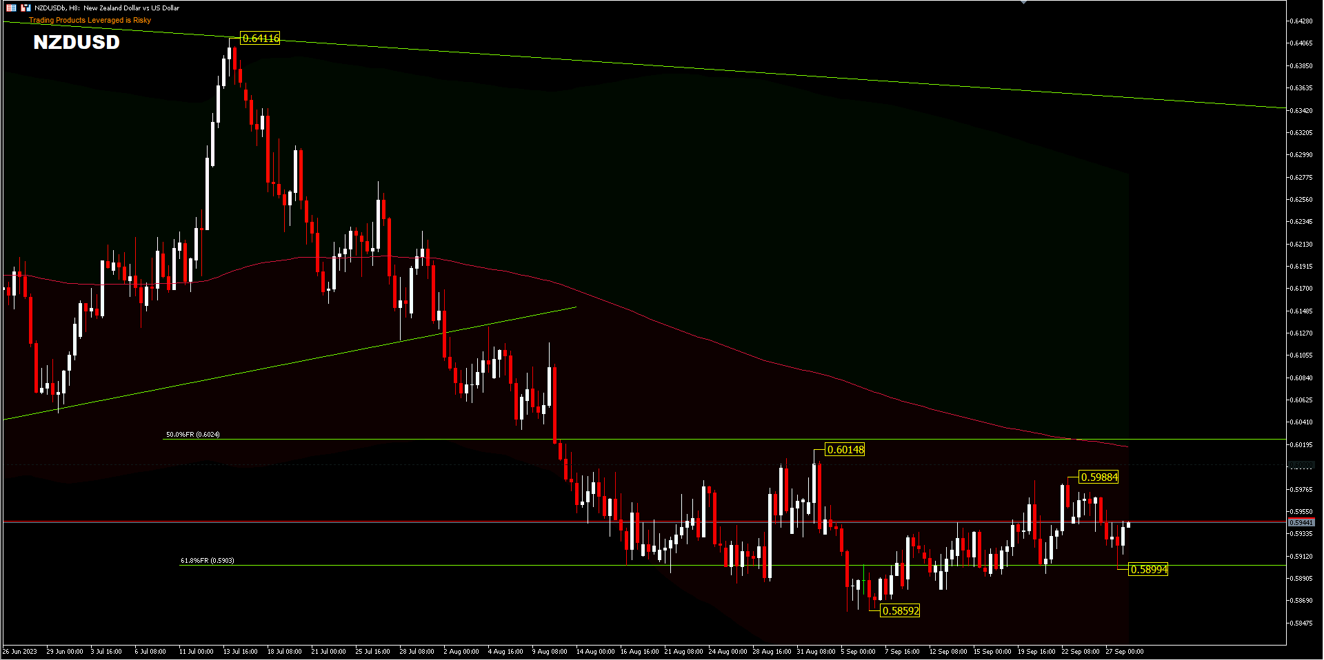 The NZDUSD trajectory delineates a persistent decline, entrenched at the 61.8% Fibonacci Retracement level around 0.5900