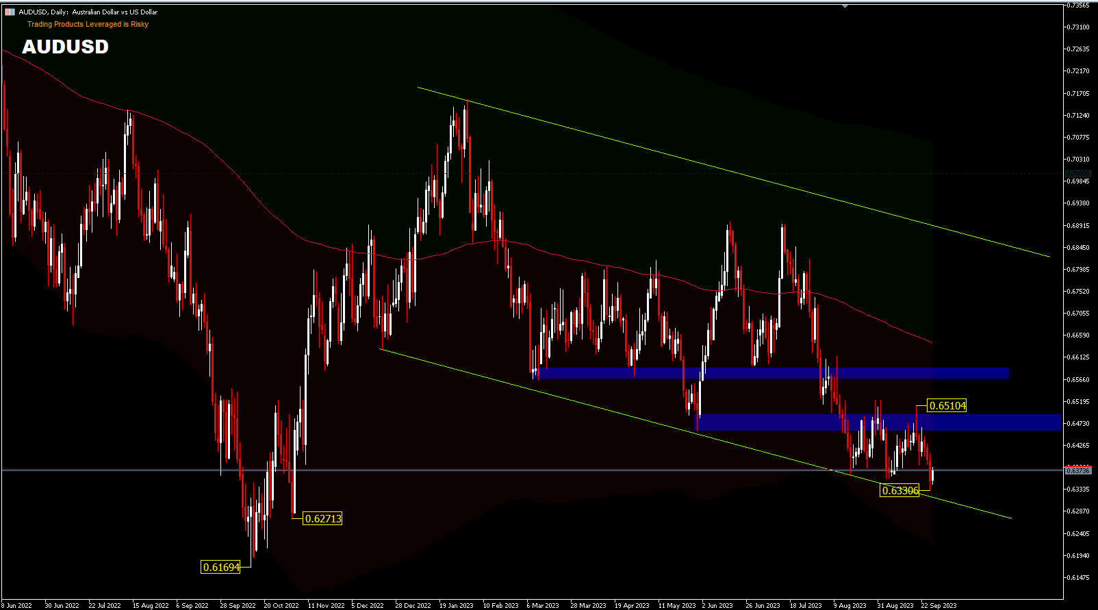 The AUDUSD pair seems to perpetuate a bearish trend, signaling a possible continuation of the downturn from the 0.8006 peak