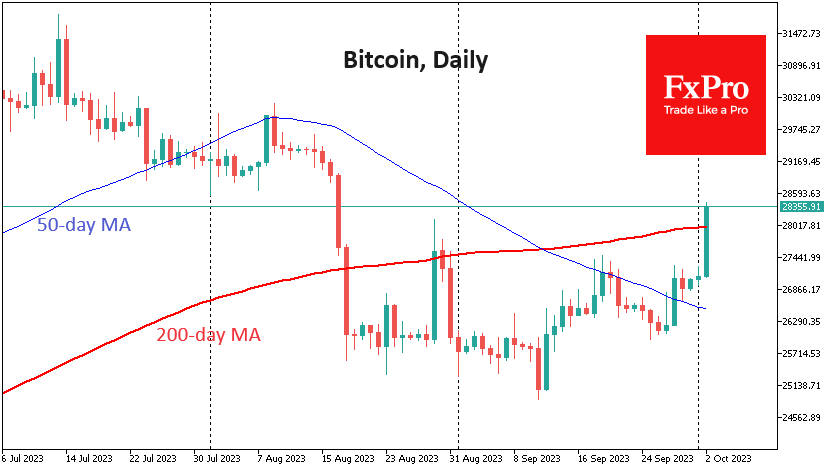 Bitcoin managed to hold above its 50-day moving average