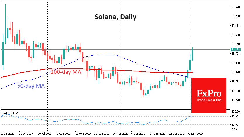 Solana rose 30%, rallying for the fifth day in a row and reaching its highest level since August 15th