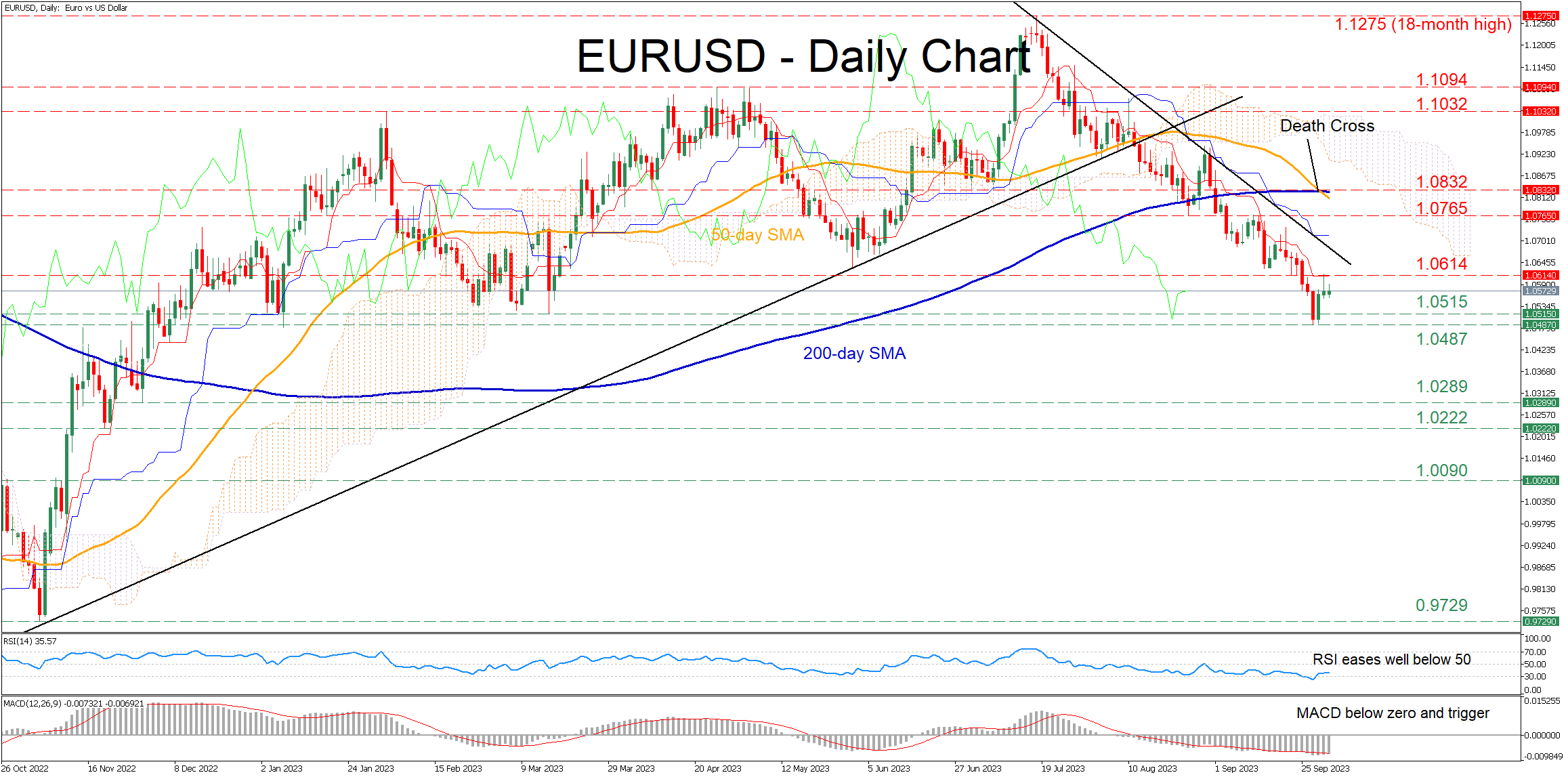 EURUSD Rebounds from 8-Month Low, Yet Downtrend Remains Formidable
