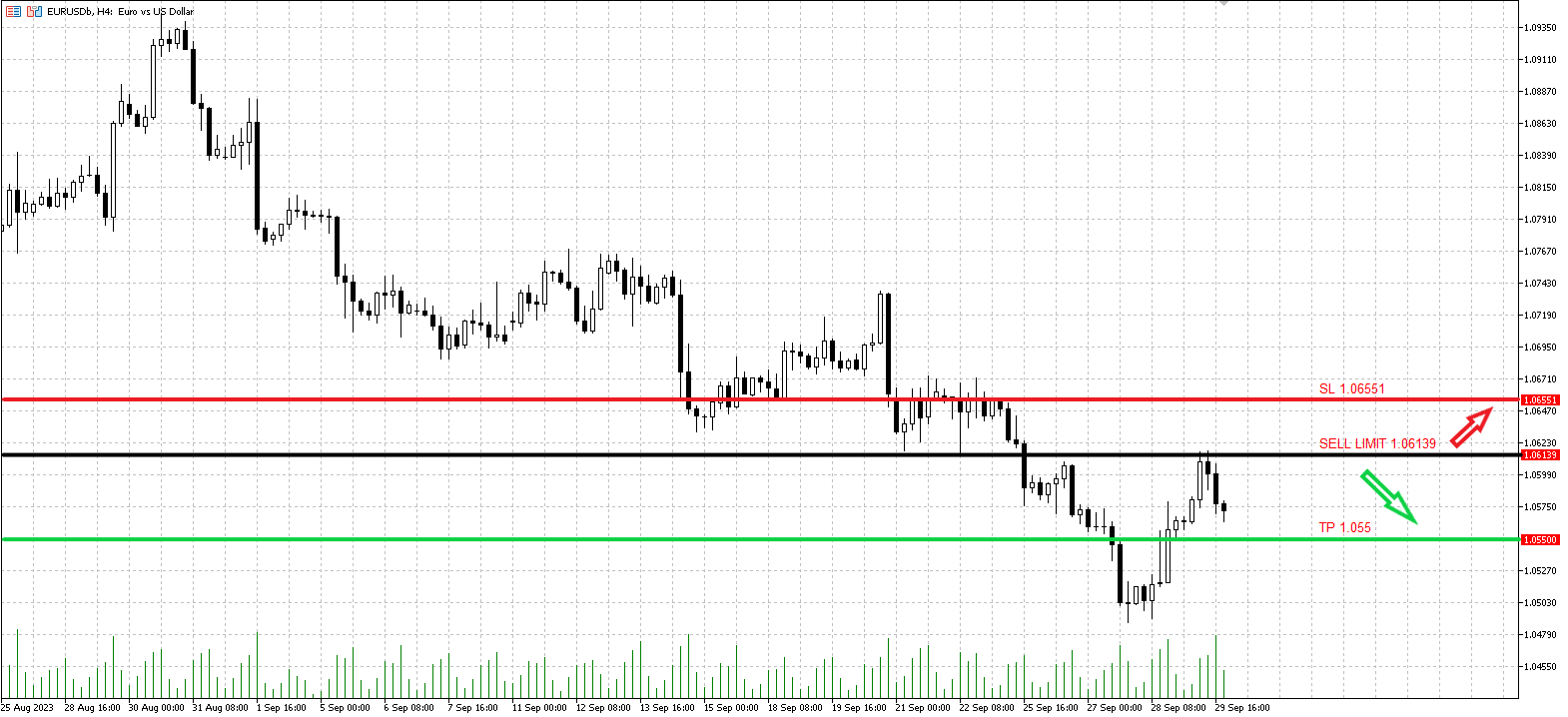 Trade Insight: Establish a sell limit at 1.06139, targeting a price point of 1.055, with a stop loss set at 1.06551.