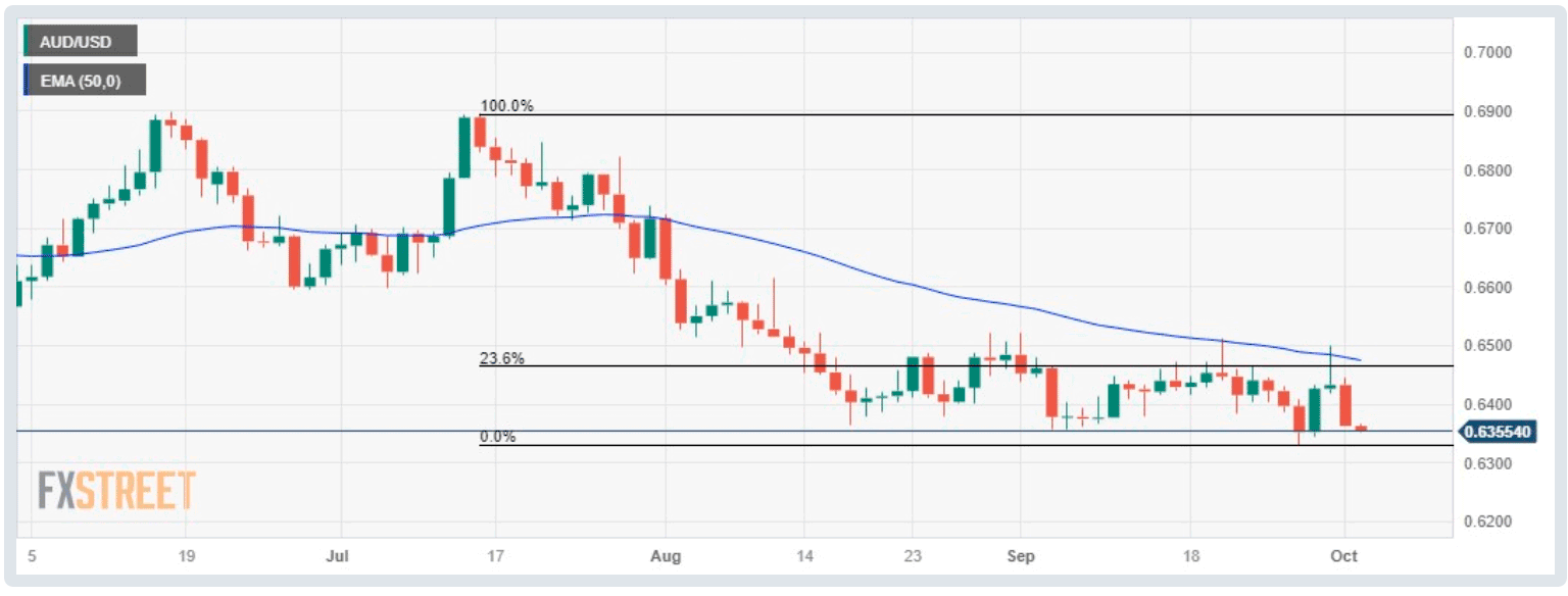 Australian Dollar Hits 11-month Lows Amid RBA's Rate Stagnation