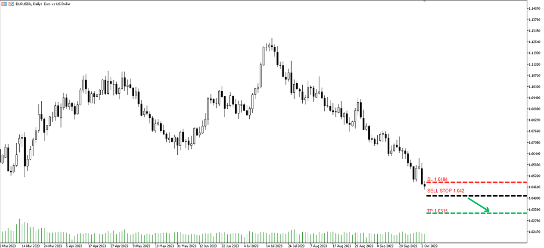 Trading Insight: SELL STOP at 1.042, with a TP of 1.0315 and SL of 1.0484.