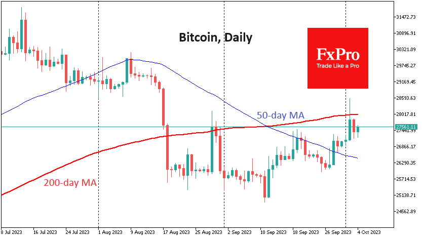 BTCUSD remains below its 200-day moving average at $28,000