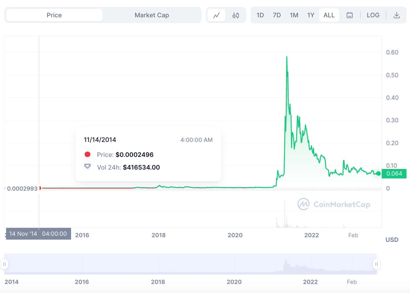 Dogecoin's Journey: Can It Reach the Coveted $1 Mark?