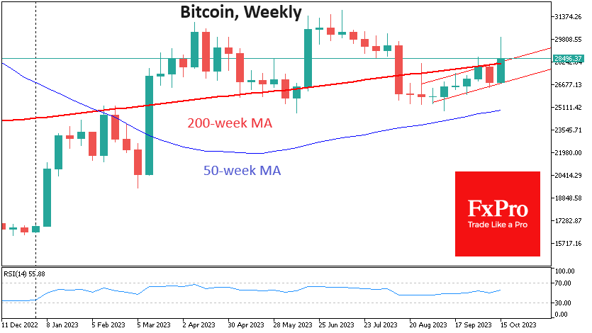 Bitcoin, once more, nudged close to the $29K threshold on Wednesday