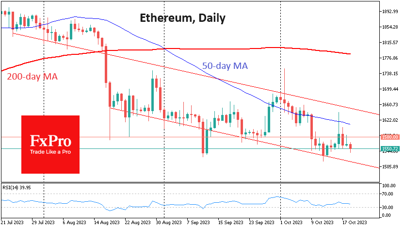 Ethereum has erased gains made earlier in the week and is heading towards the lower boundary of the descending channel - now at $1515
