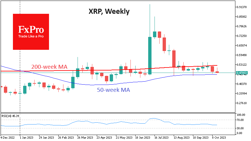 XRP's downtrend persists, marking its third consecutive day of decline and reaching levels reminiscent of those in July