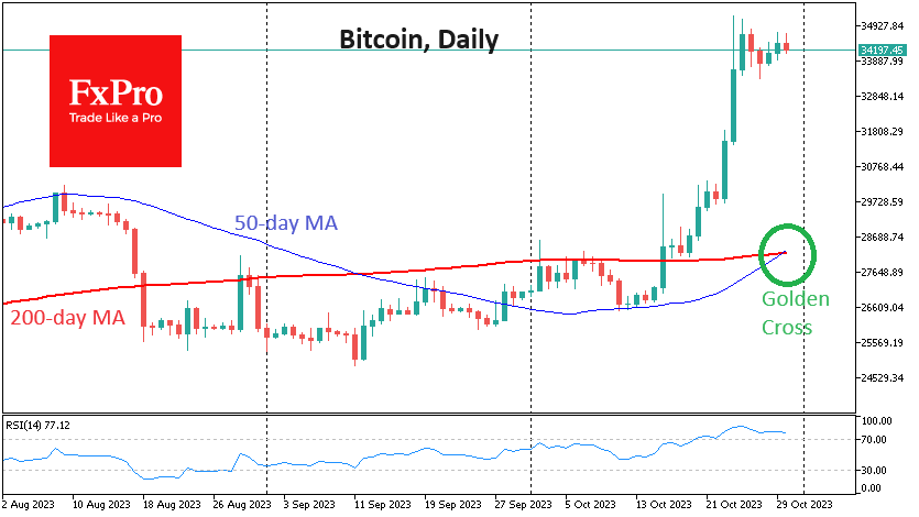 Bitcoin has witnessed a substantial increase of 11%, primarily oscillating between $34.8K and $35.8K post-Tuesday