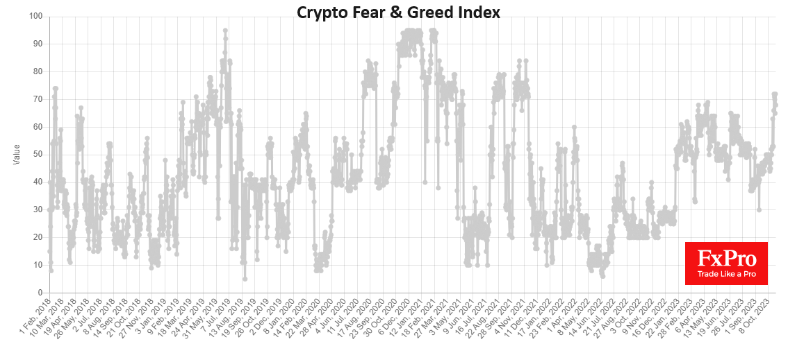 The crypto market continues to settle at the levels it broke through at the beginning of last week