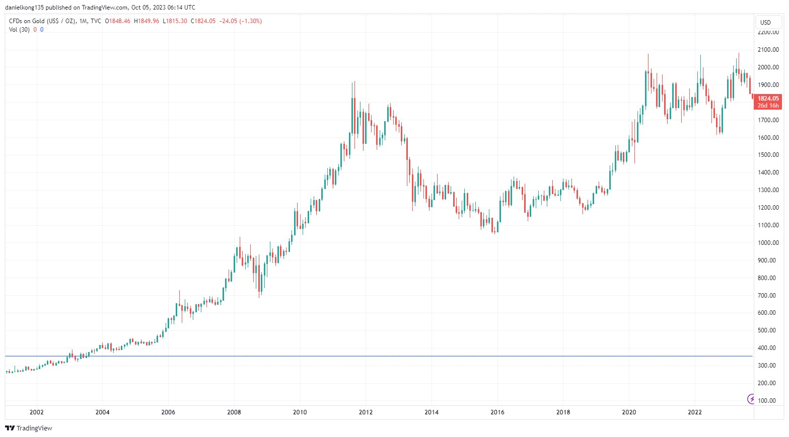 Gold Price Trends Over Time