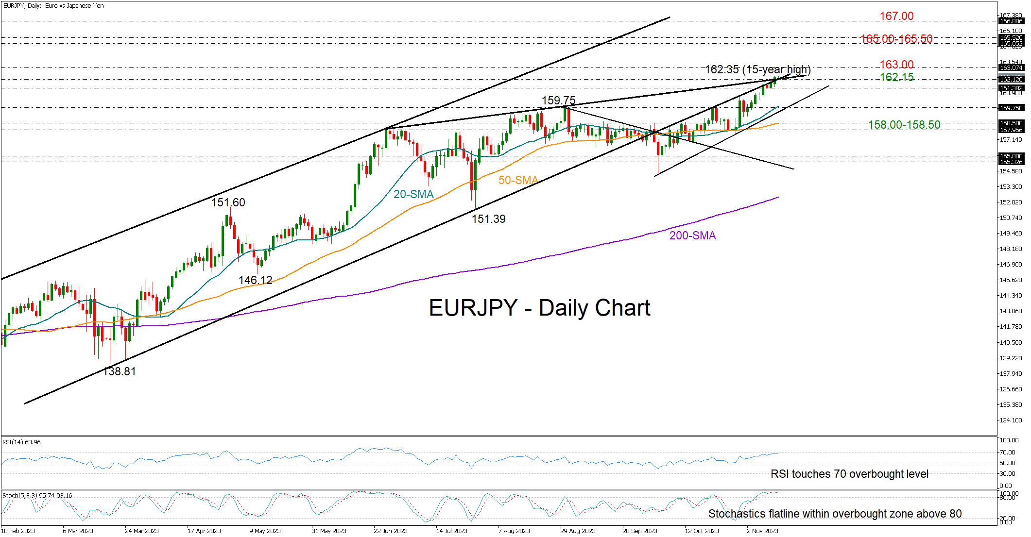 EURJPY's Ascending Trajectory: Balancing Highs with Emerging Risks