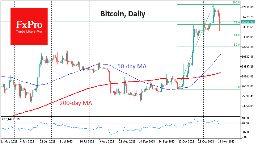 Bitcoin continued its correction on Tuesday, which at one point seemed to get out of control as the price fell below $34.5K