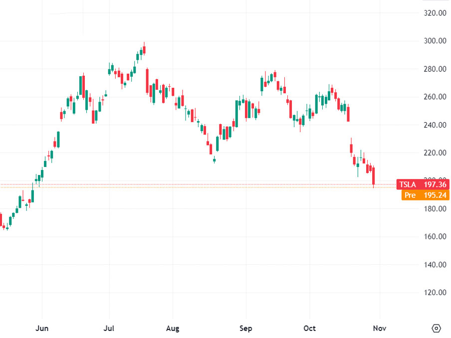 Tesla stock daily chart