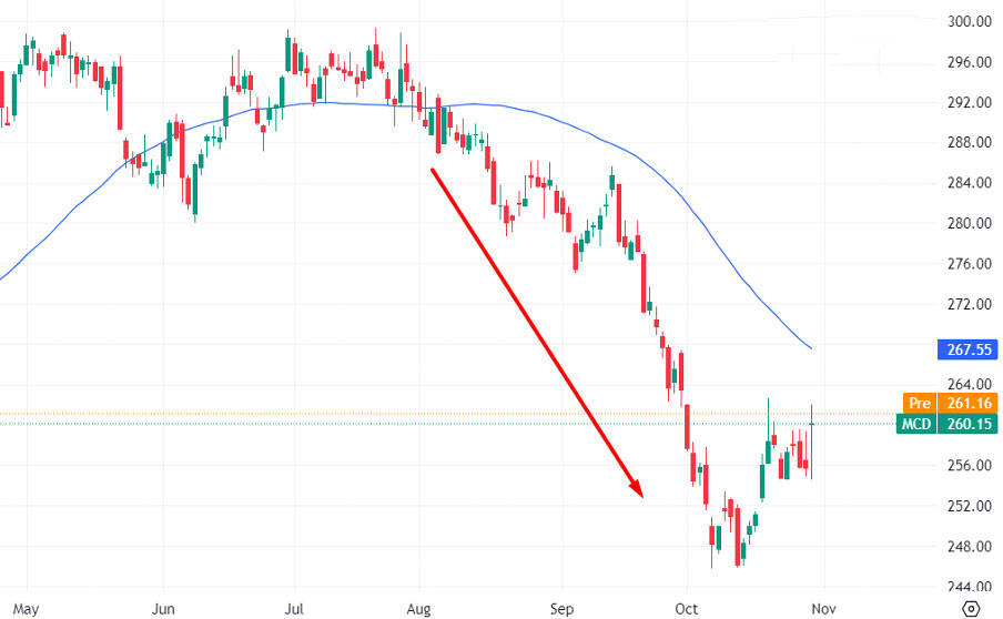 McDonald's stock daily chart + MA (50)