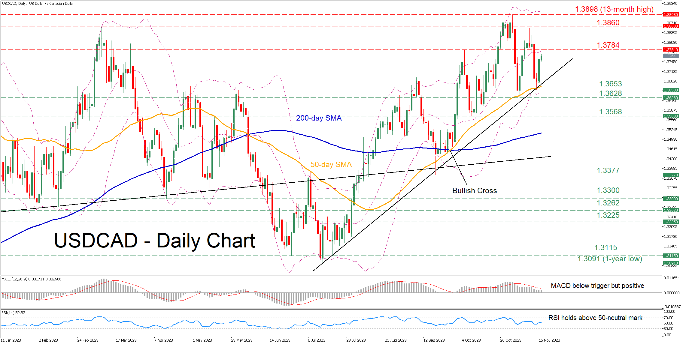 USDCAD's Resilience: Bouncing Back from Lows and Eyeing New Highs