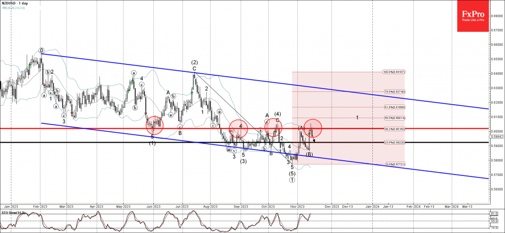 NZDUSD Technical Outlook: A Detailed Wave Analysis with Key Levels in Focus