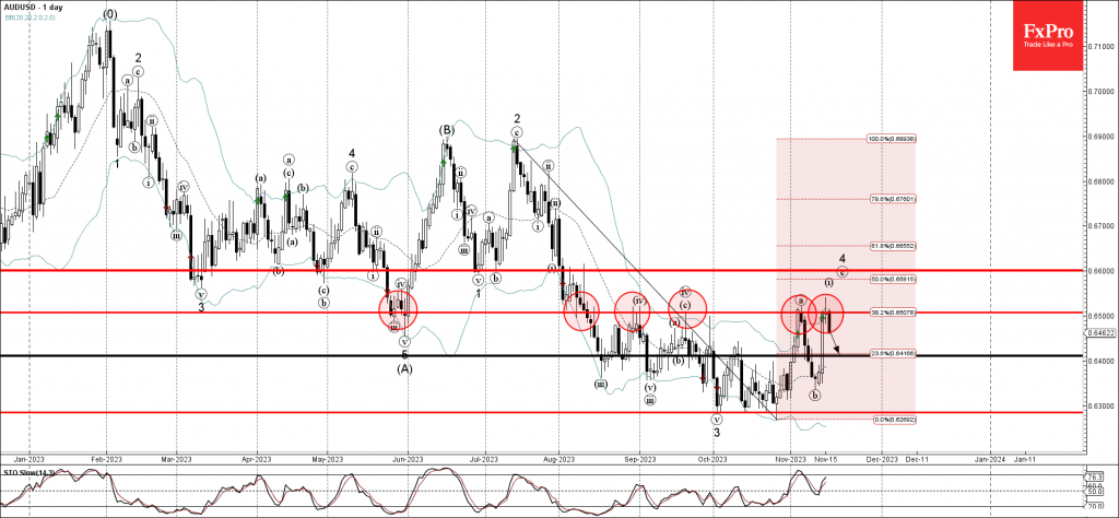 AUDUSD Technical Forecast: Navigating the Bearish Waves with Key Resistance and Support Levels