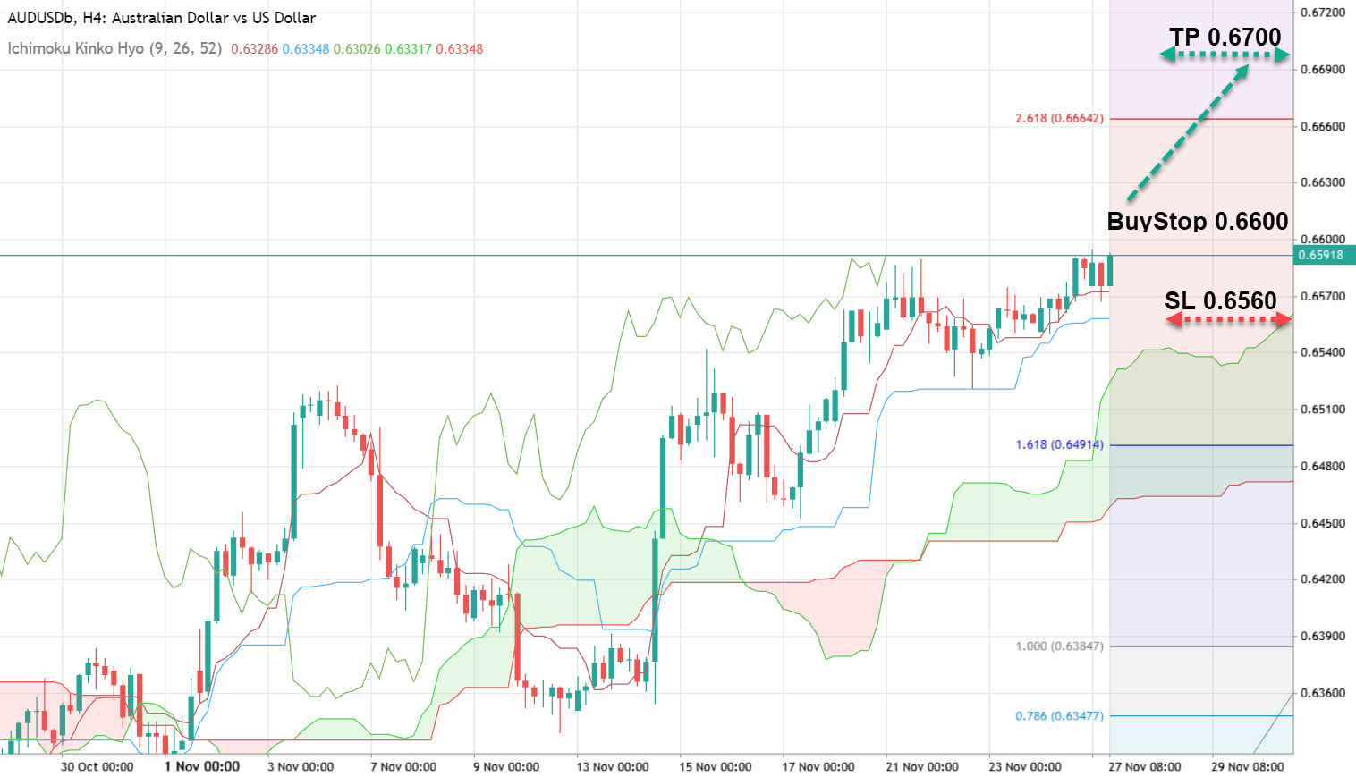 Navigating New Highs - AUD/USD and GBP/USD in Focus