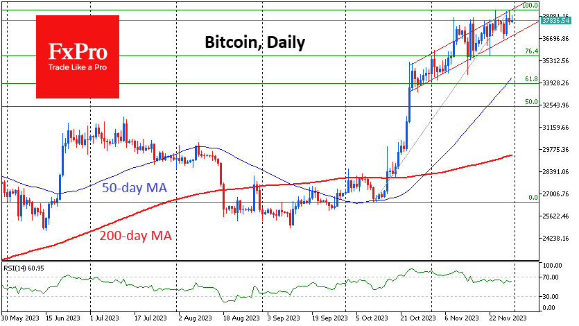 Bitcoin underwent a sell-off on Wednesday afternoon from the upper end of an upward range above $38.4K