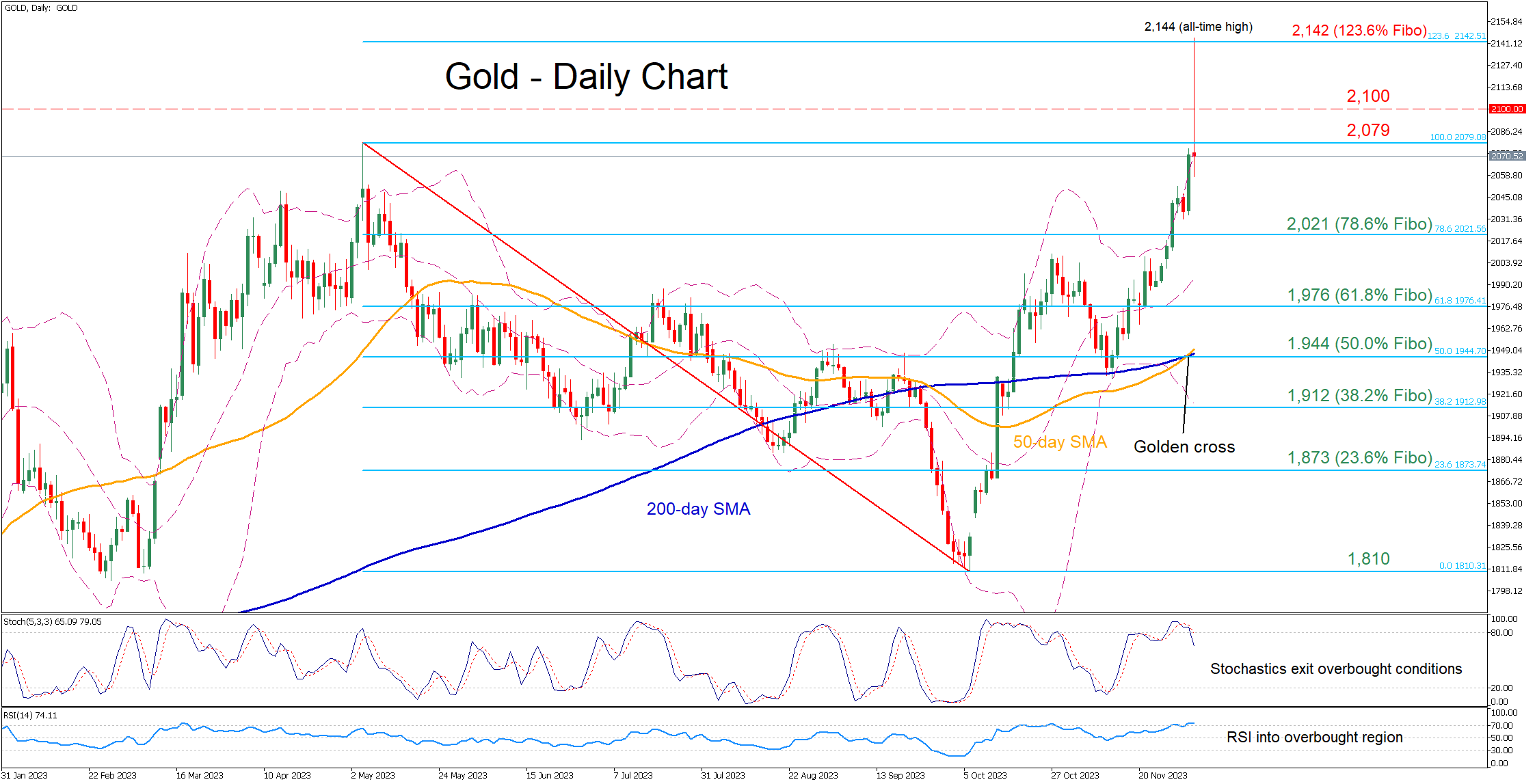 Gold Hits Record High Before Retracing: An Analysis of Current Market Dynamics